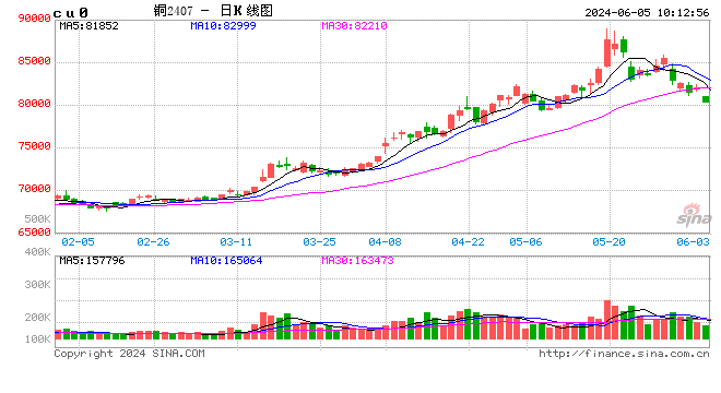 光大期货：6月5日有色金属日报  第2张