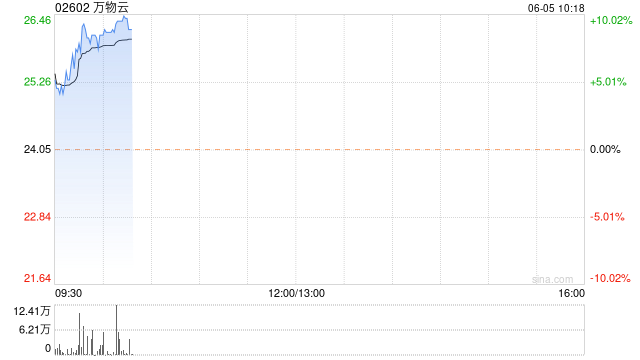 万物云早盘涨超4% 拟行使股份回购授权  第1张