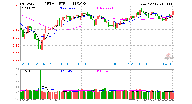 卫星互联网概念爆发，北方导航涨停！国防军工ETF（512810）持续拉升涨超2%！  第1张