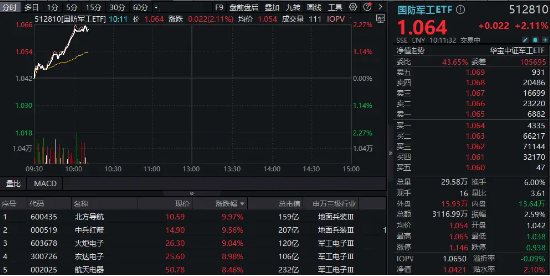 卫星互联网概念爆发，北方导航涨停！国防军工ETF（512810）持续拉升涨超2%！  第2张