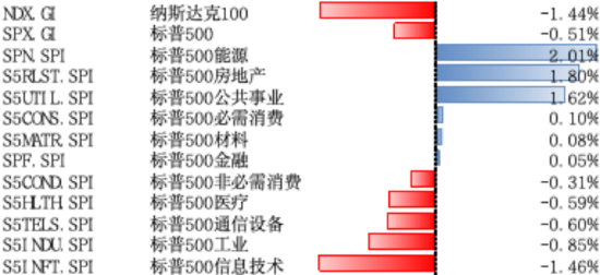 纳指标普5月27日-31日小幅调整，美核心PCE通胀放缓  第1张