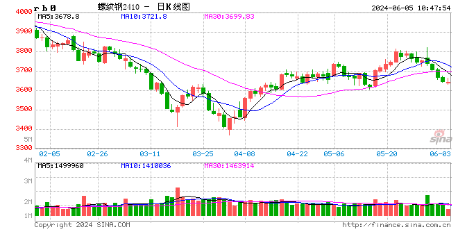 光大期货：6月5日矿钢煤焦日报