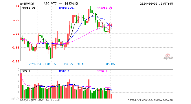 比亚迪涨超2%，长江电力等盘中活跃，A50ETF华宝（159596）飘红，机构：配置重心逐步转向绩优成长