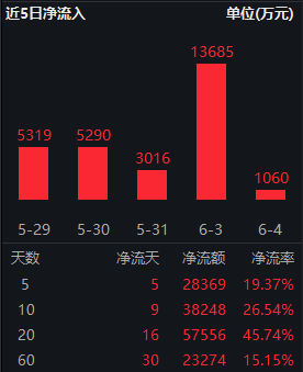 比亚迪涨超2%，长江电力等盘中活跃，A50ETF华宝（159596）飘红，机构：配置重心逐步转向绩优成长