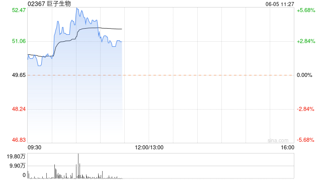 巨子生物早盘持续上涨超5% 旗下品牌可复美618表现强劲