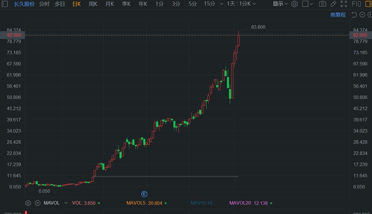 港股异动丨利好叠加 长久股份涨超9%再创新高 4日连涨达65%  第1张