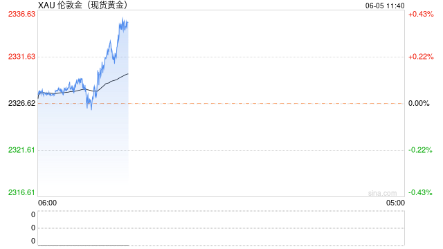 黄金避险需求受到打压 6月4日伦敦金收盘走跌