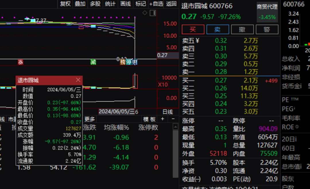 罕见！3只A股集体暴跌，退市园城最高跌近99%！退市碳元一度跌87.37%，退市同达一度跌85.55%