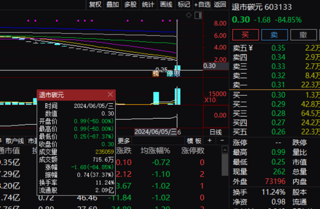 罕见！3只A股集体暴跌，退市园城最高跌近99%！退市碳元一度跌87.37%，退市同达一度跌85.55%