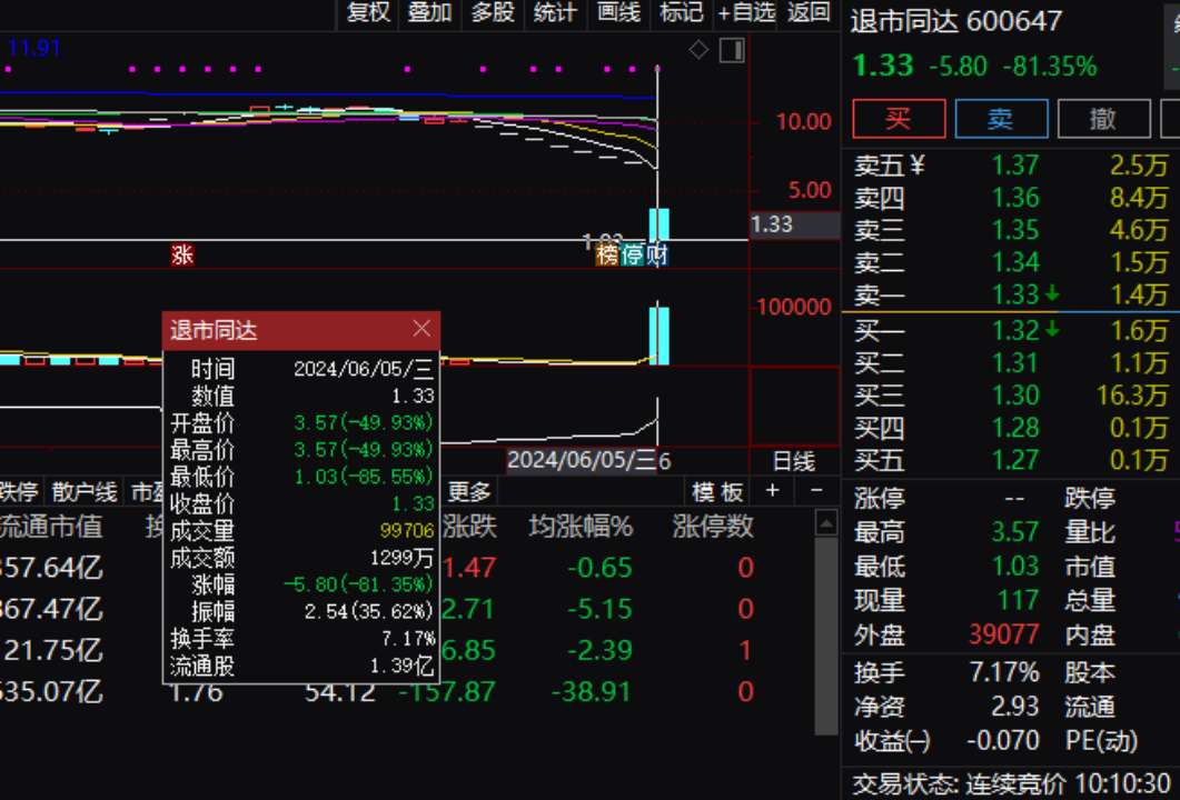 罕见！3只A股集体暴跌，退市园城最高跌近99%！退市碳元一度跌87.37%，退市同达一度跌85.55%