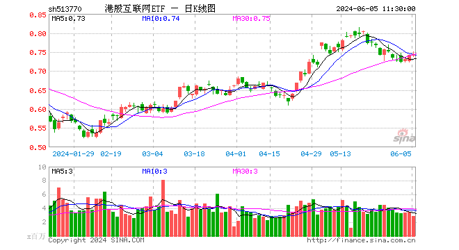 连涨3日，港股稳住了？港股互联网ETF（513770）早盘涨逾1%，机构：下半年将开启第二阶段上行  第1张