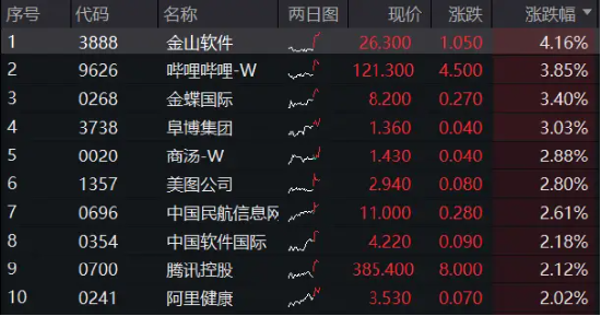 连涨3日，港股稳住了？港股互联网ETF（513770）早盘涨逾1%，机构：下半年将开启第二阶段上行