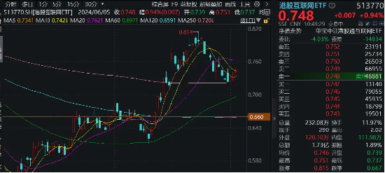 连涨3日，港股稳住了？港股互联网ETF（513770）早盘涨逾1%，机构：下半年将开启第二阶段上行  第3张