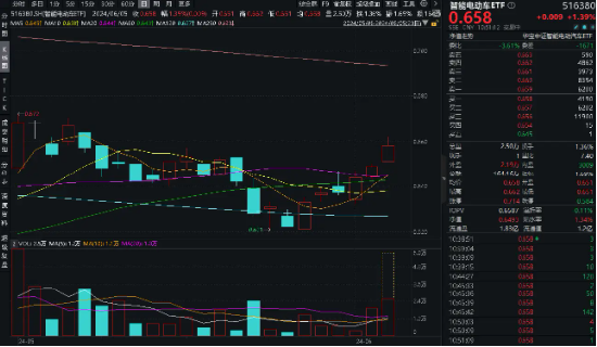 比亚迪"杀疯了"!飙涨超3%上探阶段高点！四部门推动智能网联汽车准入试点，智能电动车ETF(516380)盘中劲涨2%  第4张