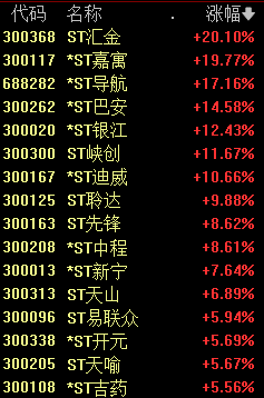 刚刚，A股年内新纪录！