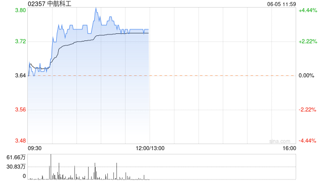 中航科工早盘涨超3% 机构指低空经济市场规模或达万亿