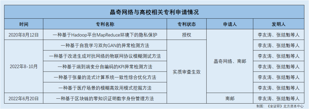 晶奇网络：新规下业绩不达标撤材料或非偶然 核心技术人员现身高校的专利发明人名单  第3张