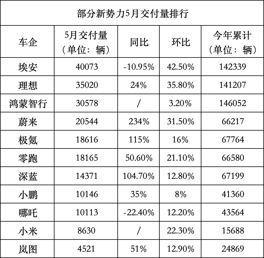 “淡季不淡”，5月新势力车企交付大爆发