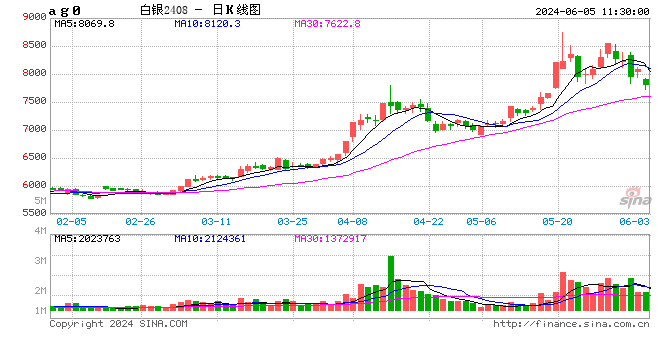 午评：集运指数涨超2%，沪银跌超2%  第2张