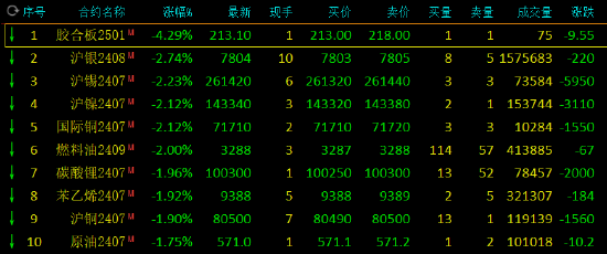 午评：集运指数涨超2%，沪银跌超2%  第3张