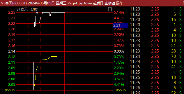 直线“地天板”！A股ST公司，突现涨停潮！