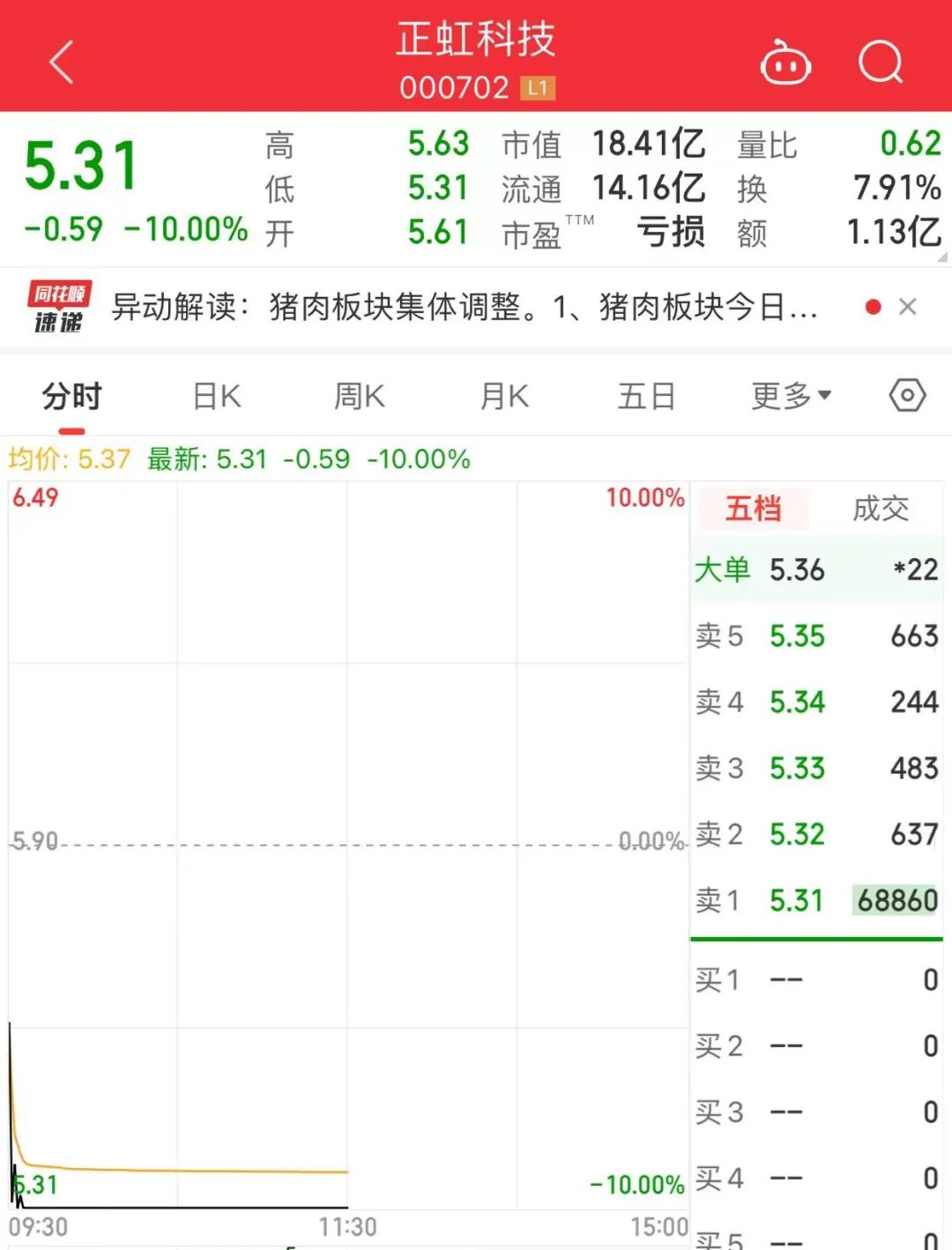 “饲料第一股”正虹科技跌停，公司最新回应！