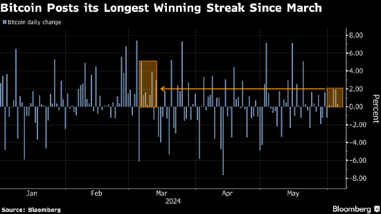 比特币迈向3月以来最长连涨 业内人士预计年底前有望突破10万美元大关