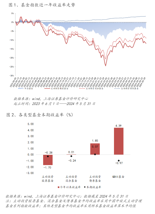 基金市场周报：电子、国防军工类基金领涨 黄金主题类QDII平均收益领先