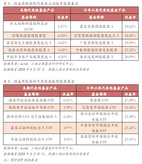 基金市场周报：电子、国防军工类基金领涨 黄金主题类QDII平均收益领先  第3张