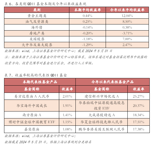 基金市场周报：电子、国防军工类基金领涨 黄金主题类QDII平均收益领先  第5张