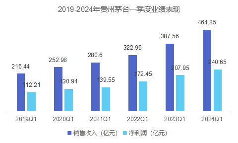 白酒一季度：亮眼数字下的细盘点  第2张