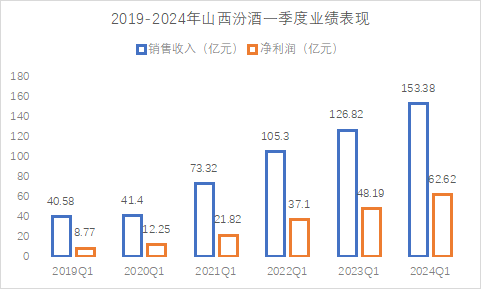 白酒一季度：亮眼数字下的细盘点