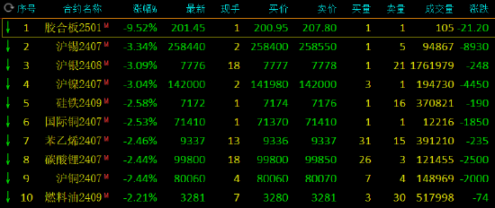 收评：沪锡、沪银、沪镍跌超3%