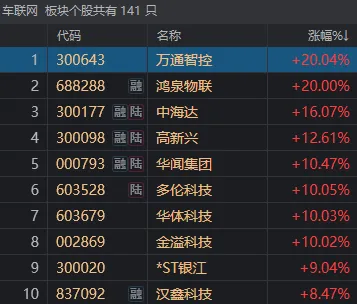 彻底疯狂！两市成交额不足7000亿，有个股暴跌96%，也有新股大涨752%