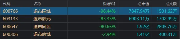 彻底疯狂！两市成交额不足7000亿，有个股暴跌96%，也有新股大涨752%