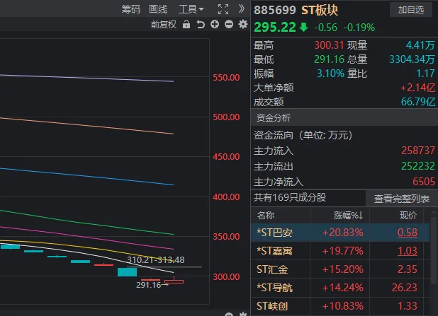 彻底疯狂！两市成交额不足7000亿，有个股暴跌96%，也有新股大涨752%