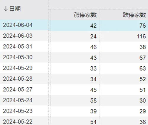 彻底疯狂！两市成交额不足7000亿，有个股暴跌96%，也有新股大涨752%  第8张