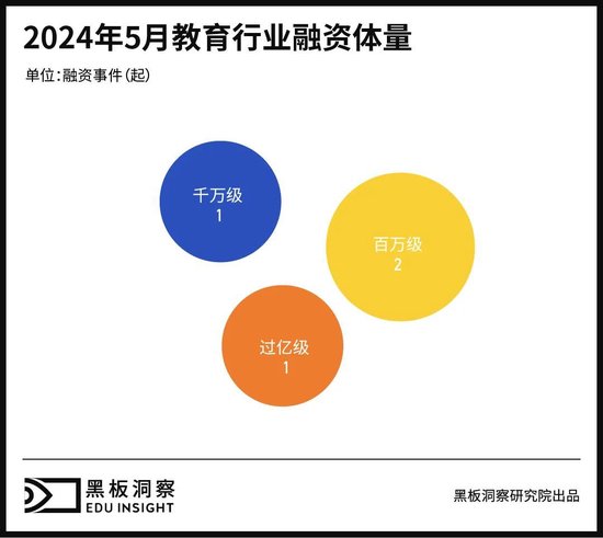 5月教育行业融资报告：4家企业融资总额超2.23亿，教育技术和创新解决方案受到资本高度关注  第4张