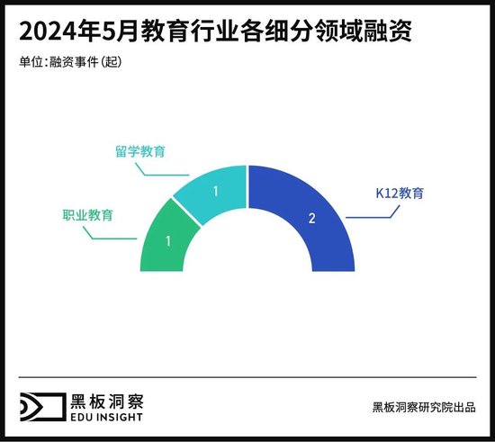 5月教育行业融资报告：4家企业融资总额超2.23亿，教育技术和创新解决方案受到资本高度关注