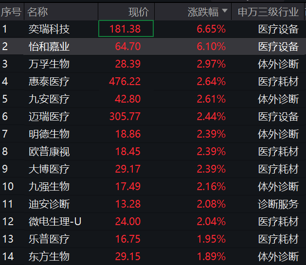 吹响反攻号角！行业最大医疗器械ETF(159883)走强冲击二连阳，成分股奕瑞科技涨超6%！