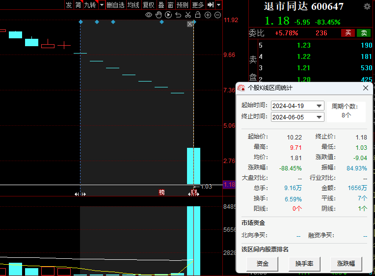 罕见大跌98%！“10元股”变“1毛股”！还有2股即将“入坑”