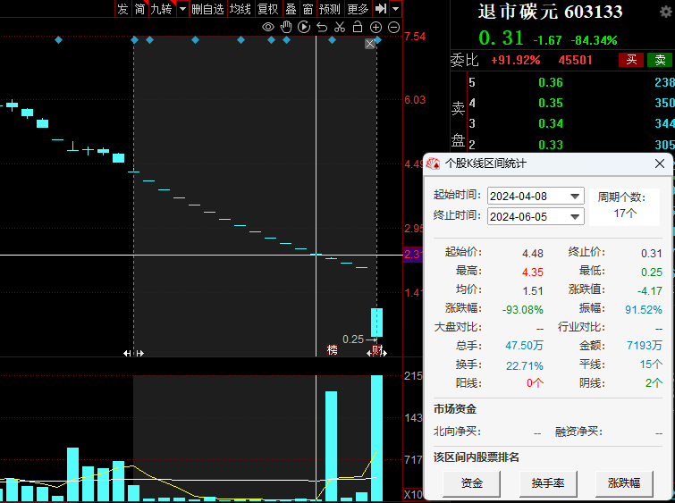 罕见大跌98%！“10元股”变“1毛股”！还有2股即将“入坑”  第2张