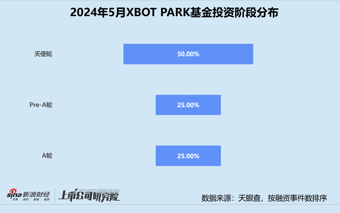 创投月报 | XBOT PARK基金：红杉、高瓴、腾讯齐为大疆教父背书 独家投资农业机器人羿光科技  第2张