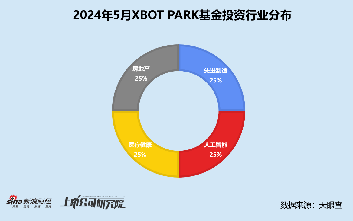 创投月报 | XBOT PARK基金：红杉、高瓴、腾讯齐为大疆教父背书 独家投资农业机器人羿光科技  第3张