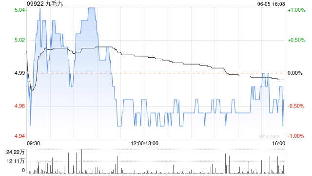 九毛九6月5日斥资200.47万港元回购40.3万股