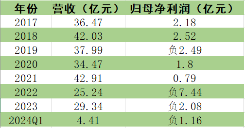 “家装一哥”东易日盛暴雷，中产哭了，小米也栽了