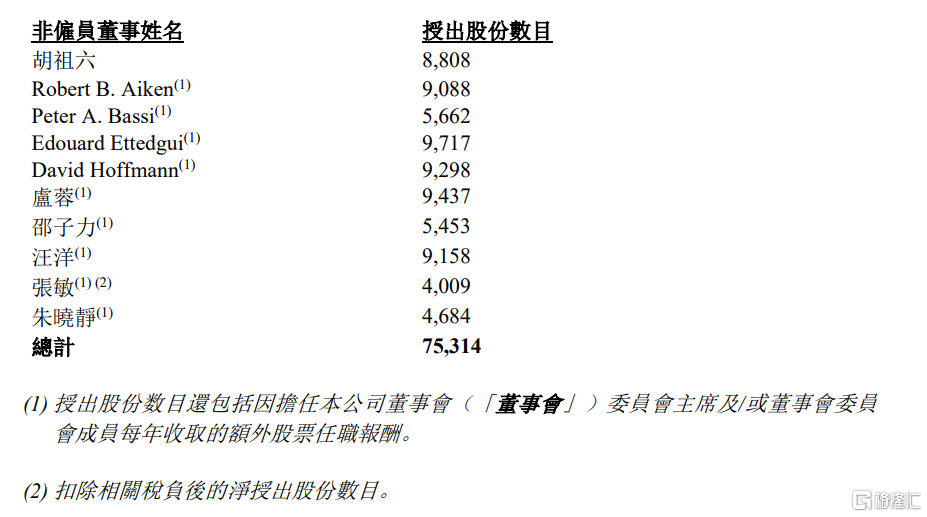 百胜中国(09987.HK)：以股权形式授予董事任职报酬  第1张