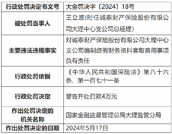 诚泰财险大理中心支公司被罚37.5万元：编制虚假财务资料套取费用