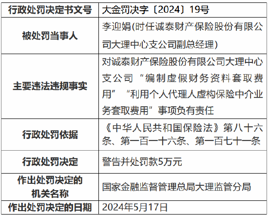 诚泰财险大理中心支公司被罚37.5万元：编制虚假财务资料套取费用