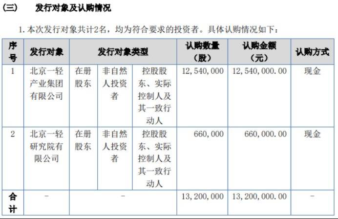 首量科技定向发行1320万股股份 募资总额1320万元